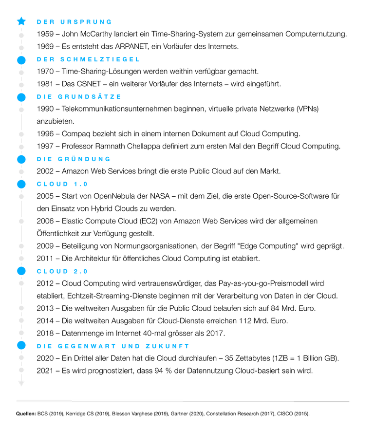 Was ist Cloud Computing? Einfach erklärt | Sherpany